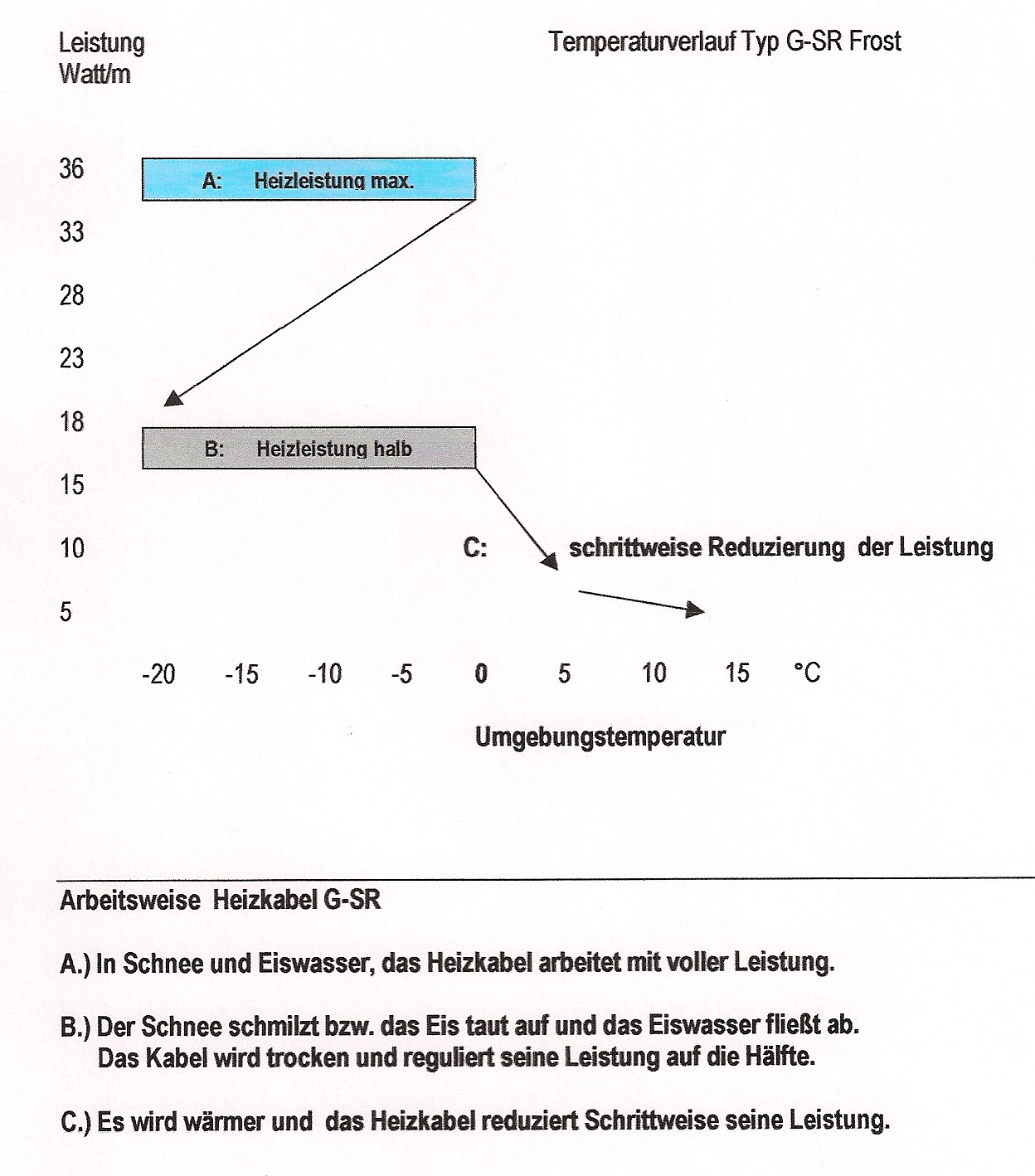 Kurve Heizleistung Heizkabel G-SR